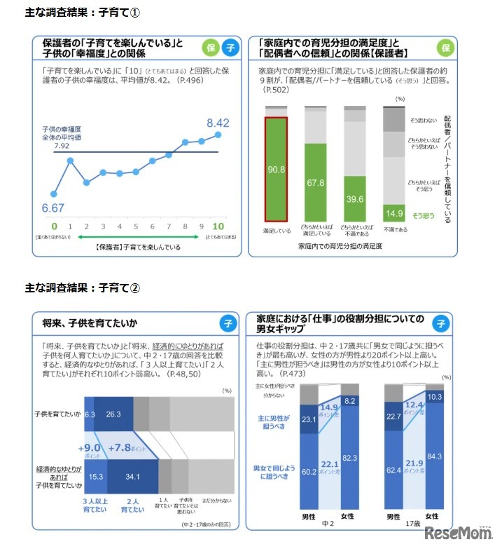 おもな調査結果：子育て