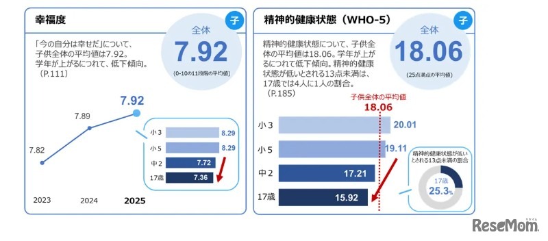 調査結果のポイント（1）幸福度など