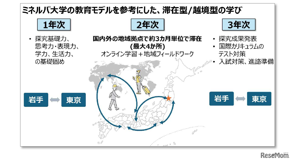 ミネルバ大学の教育モデルを参考にした、滞在型／越境型の学び