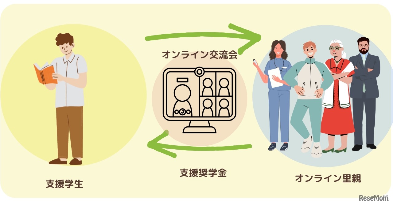 オンライン里親プロジェクト