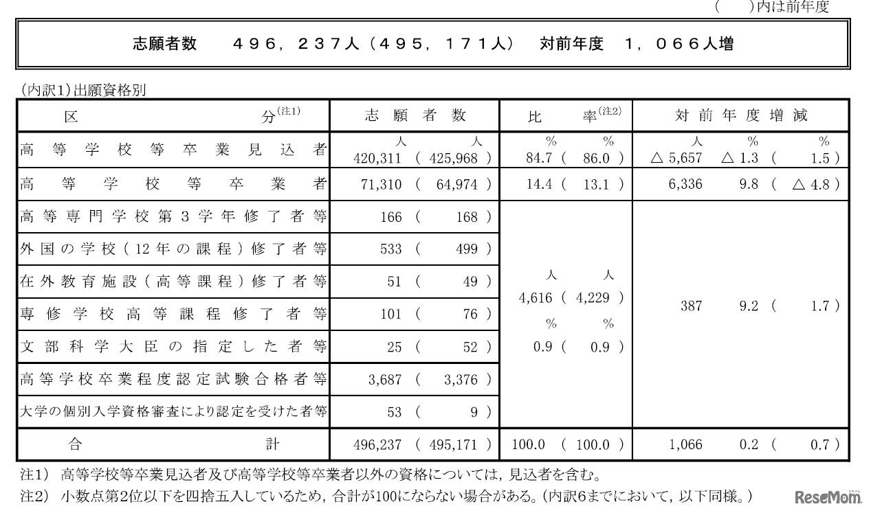 2026年度（令和8年度）大学入学共通テストの志願者数