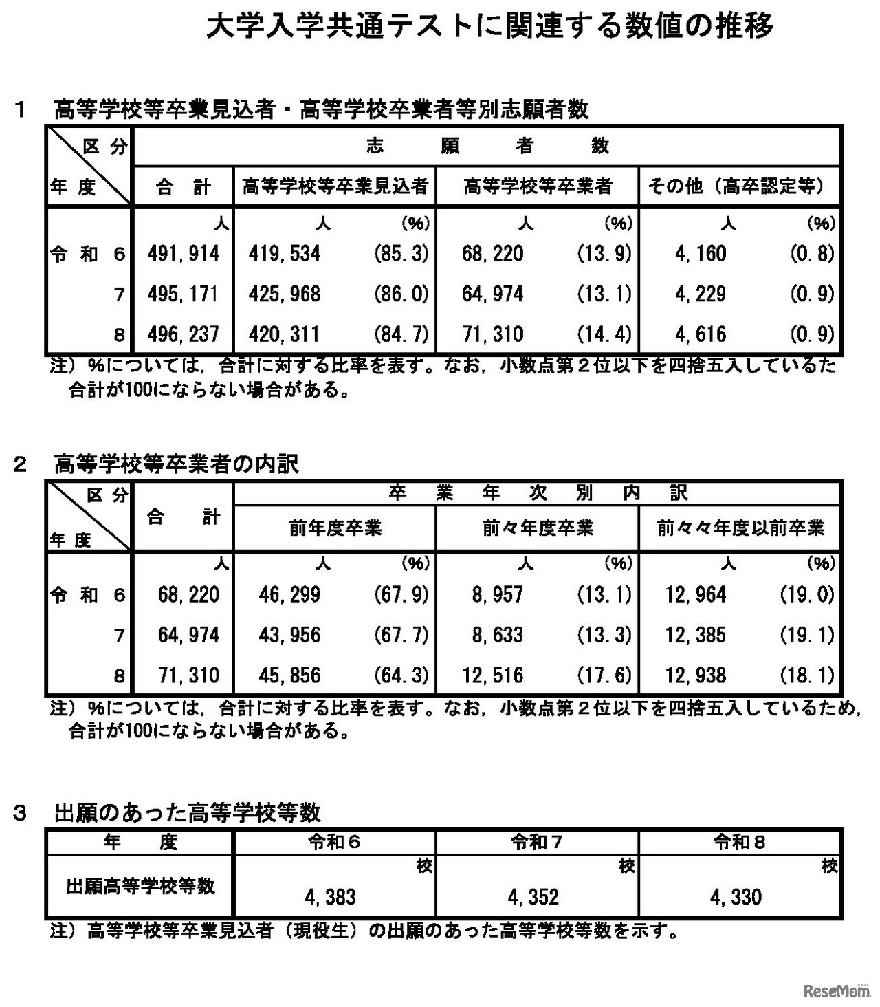 志願者数の推移など