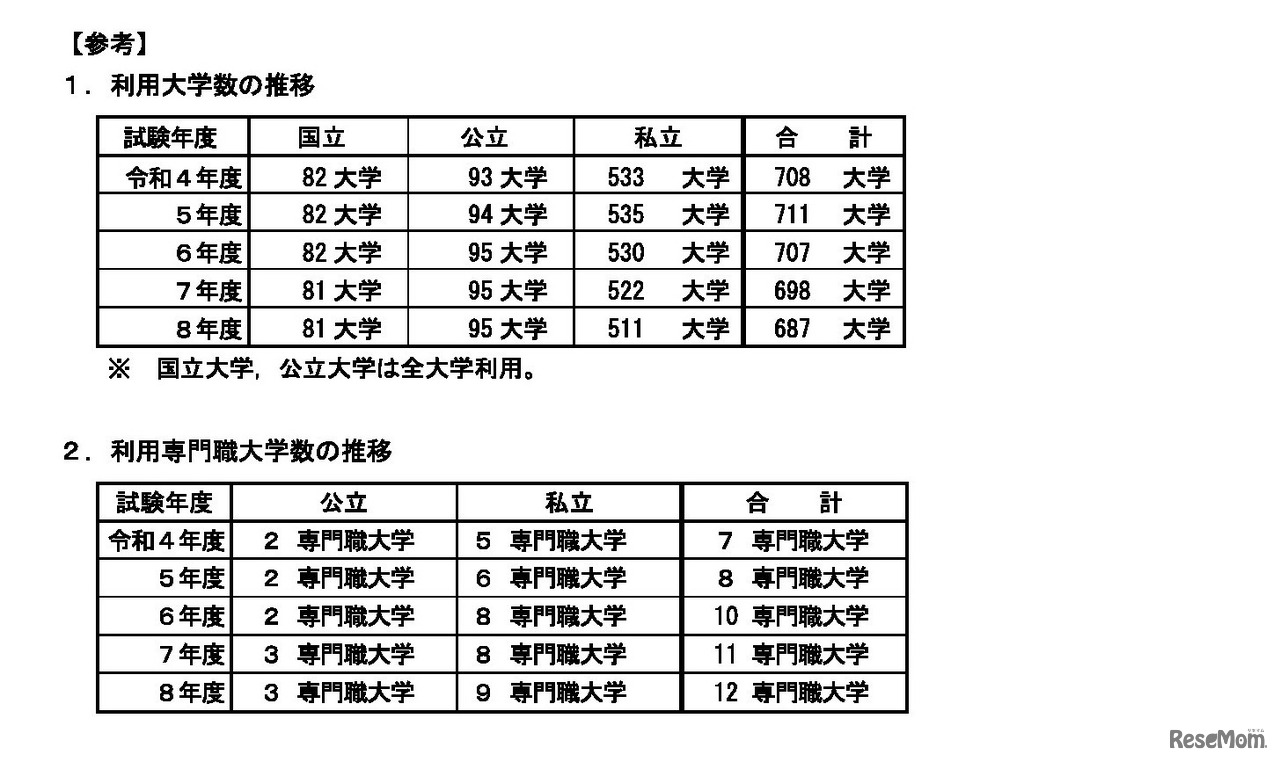 利用大学数の推移