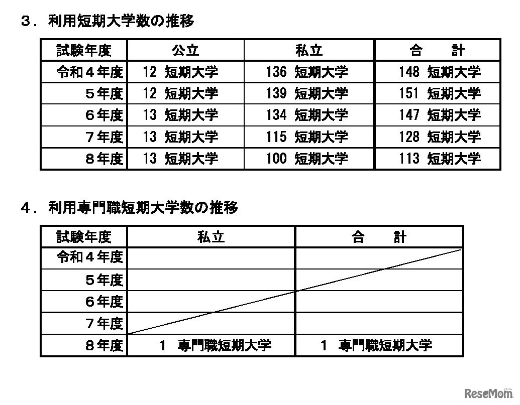 利用大学数の推移