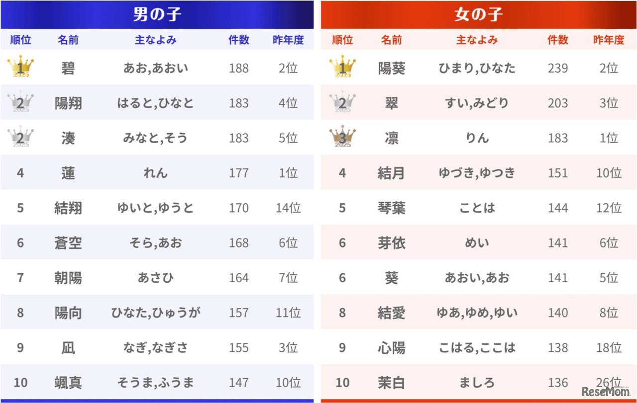 名前ランキング