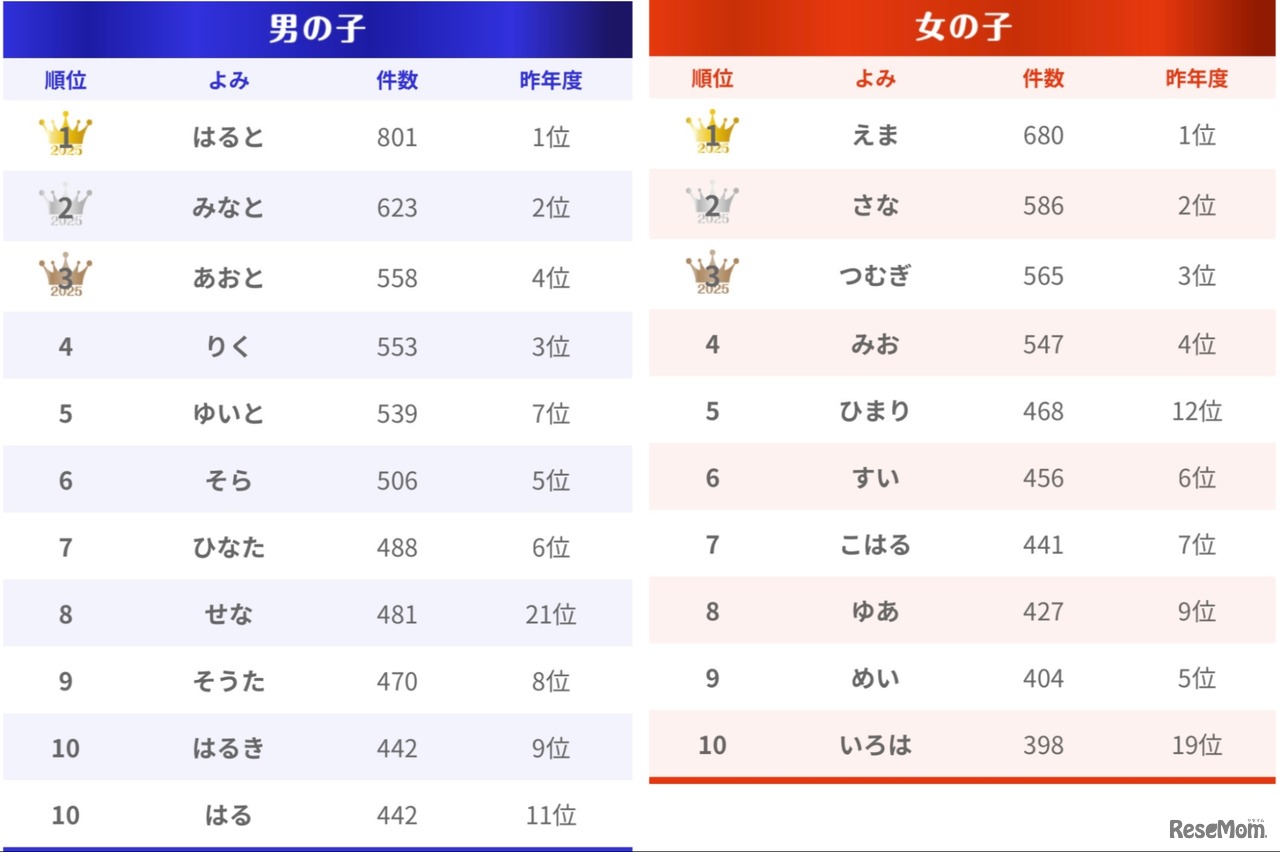 名前のよみランキング