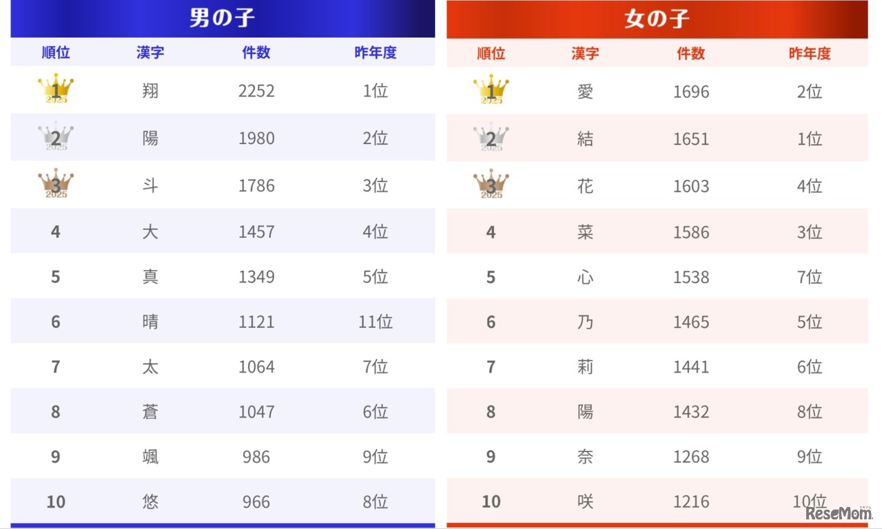 漢字ランキング