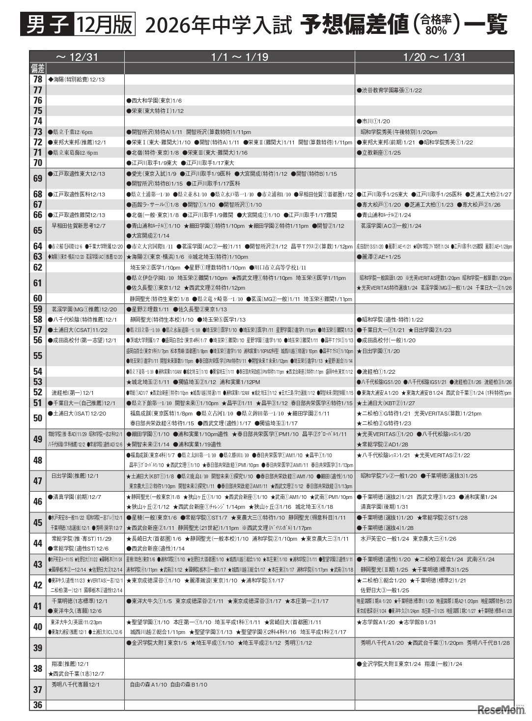 男子12月版・2026年中学入試予想偏差値（合格率80%）一覧