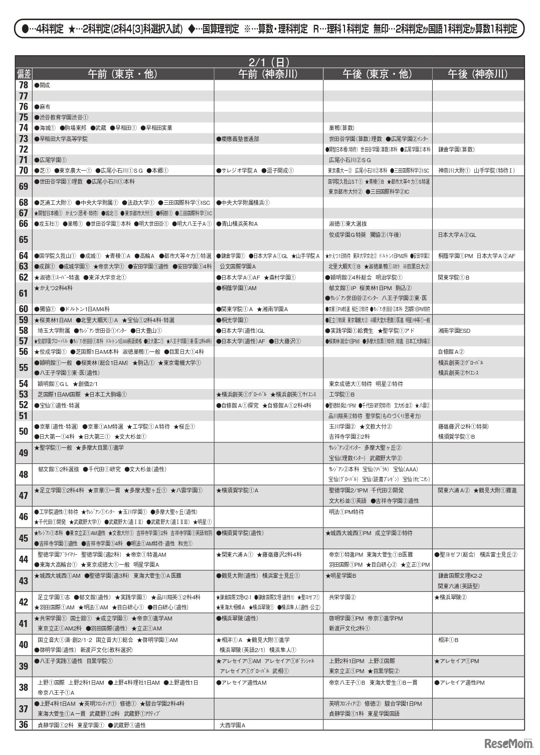 男子12月版・2026年中学入試予想偏差値（合格率80%）一覧