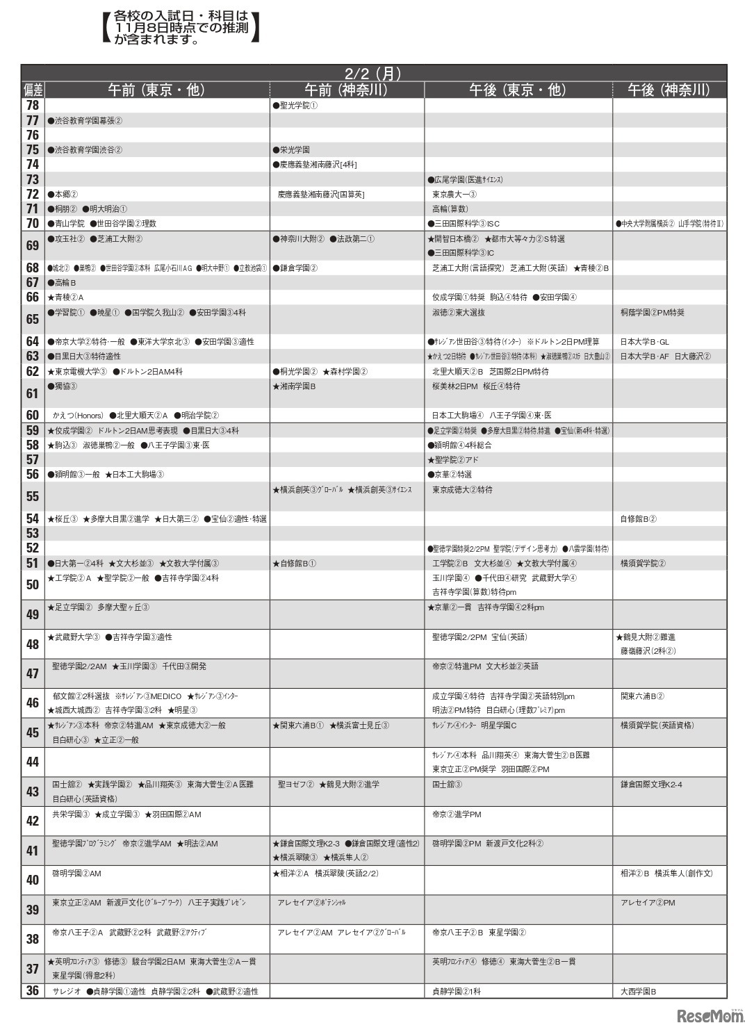 男子12月版・2026年中学入試予想偏差値（合格率80%）一覧