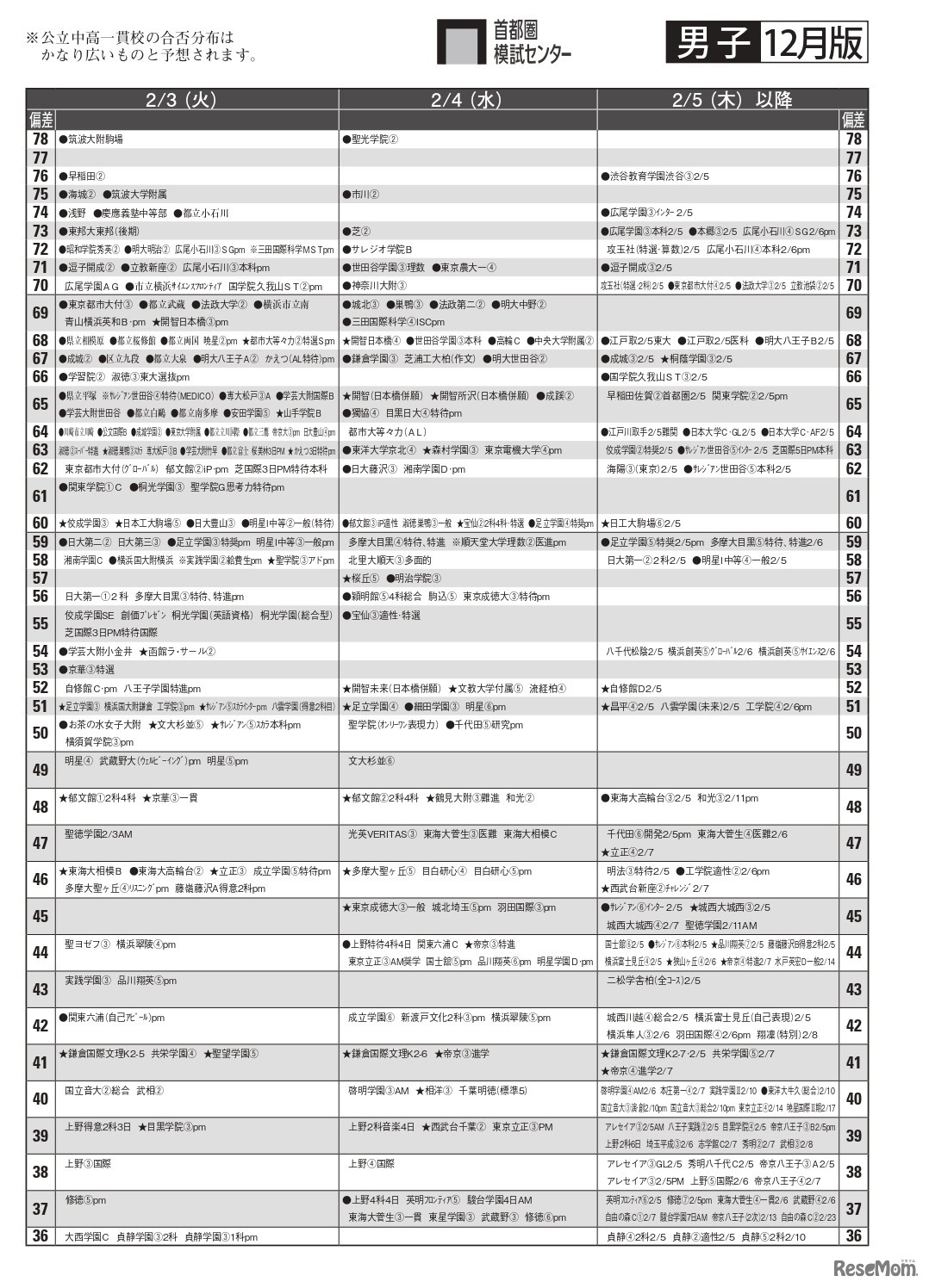男子12月版・2026年中学入試予想偏差値（合格率80%）一覧