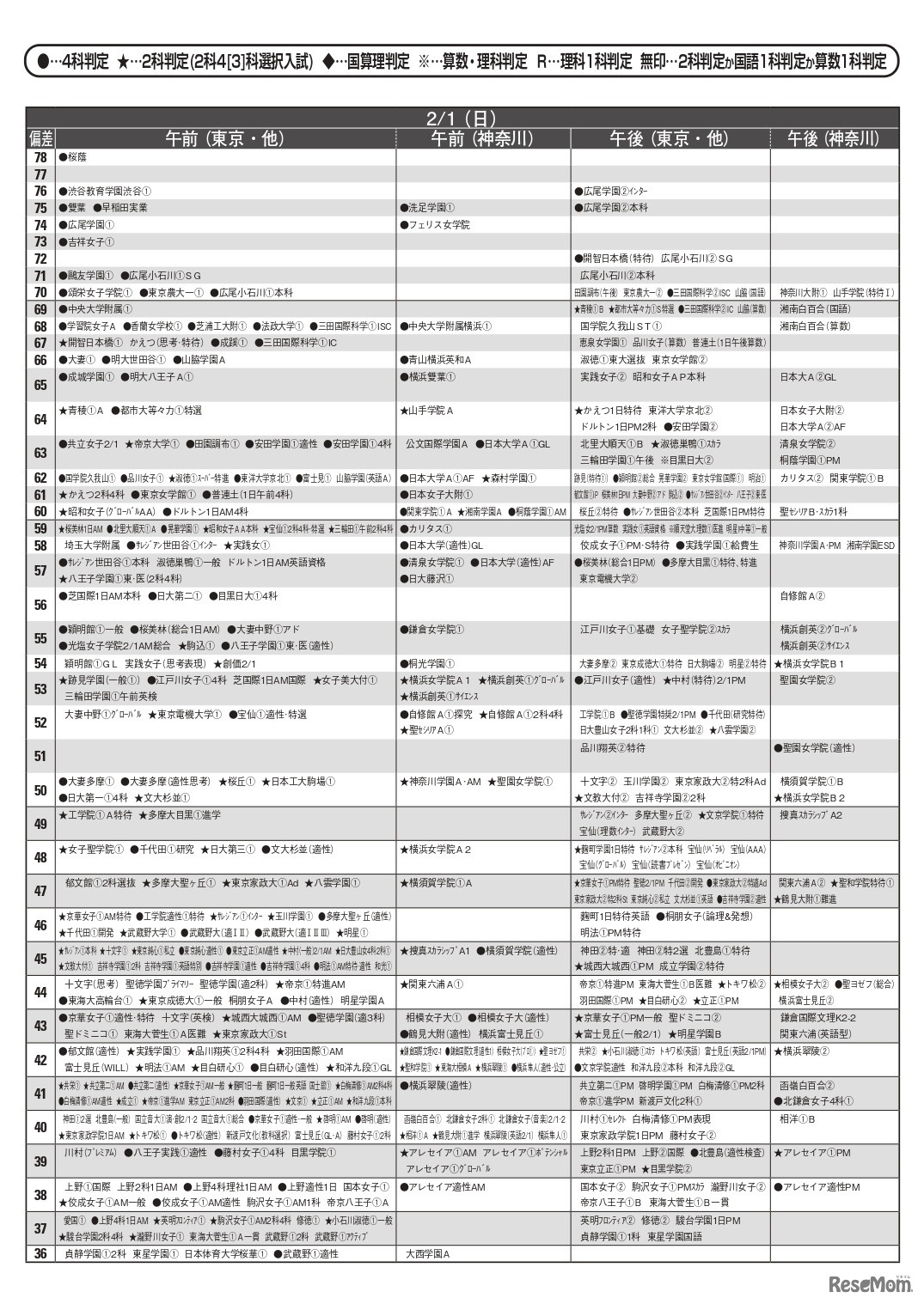 女子12月版・2026年中学入試予想偏差値（合格率80%）一覧