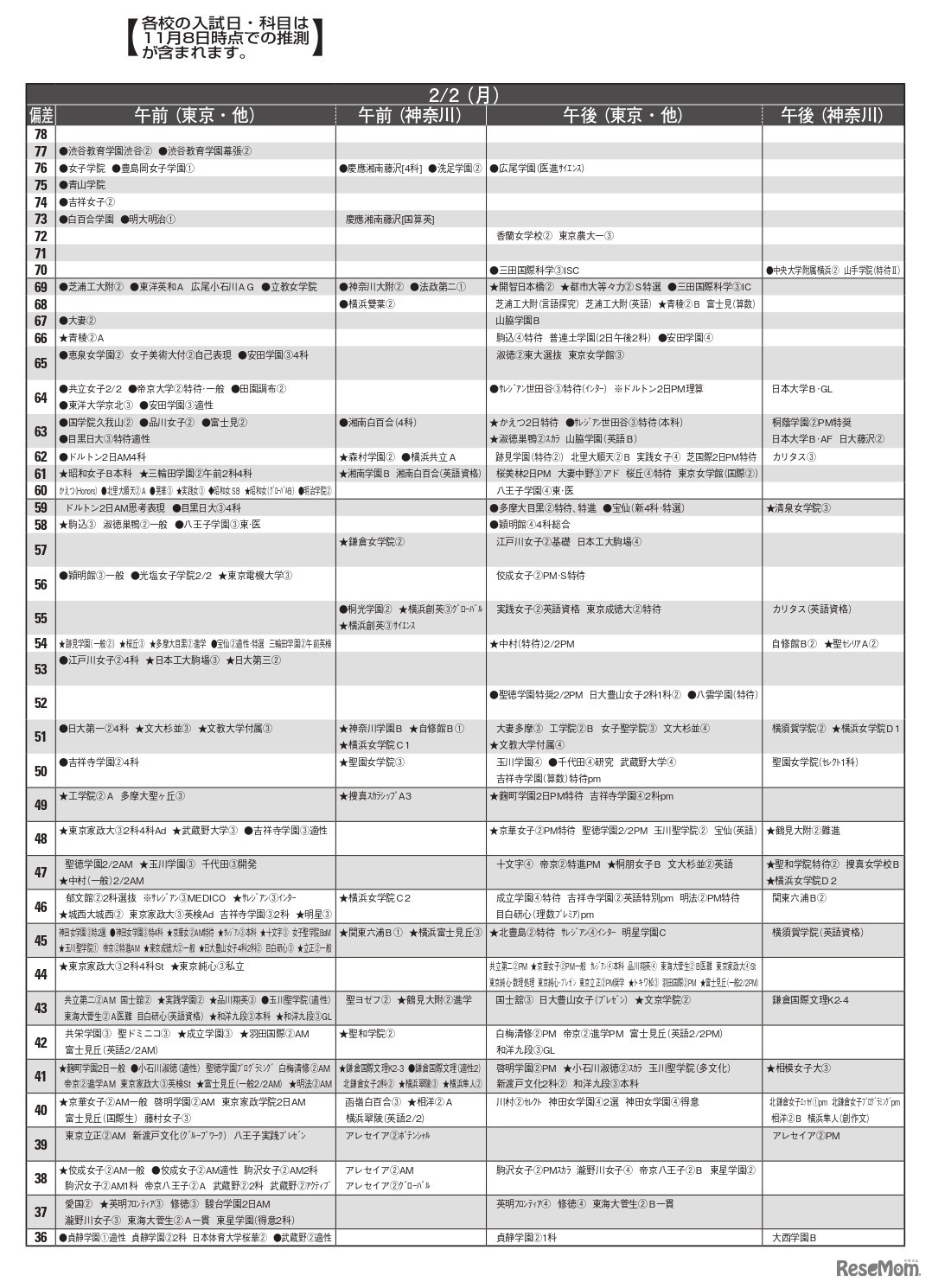 女子12月版・2026年中学入試予想偏差値（合格率80%）一覧