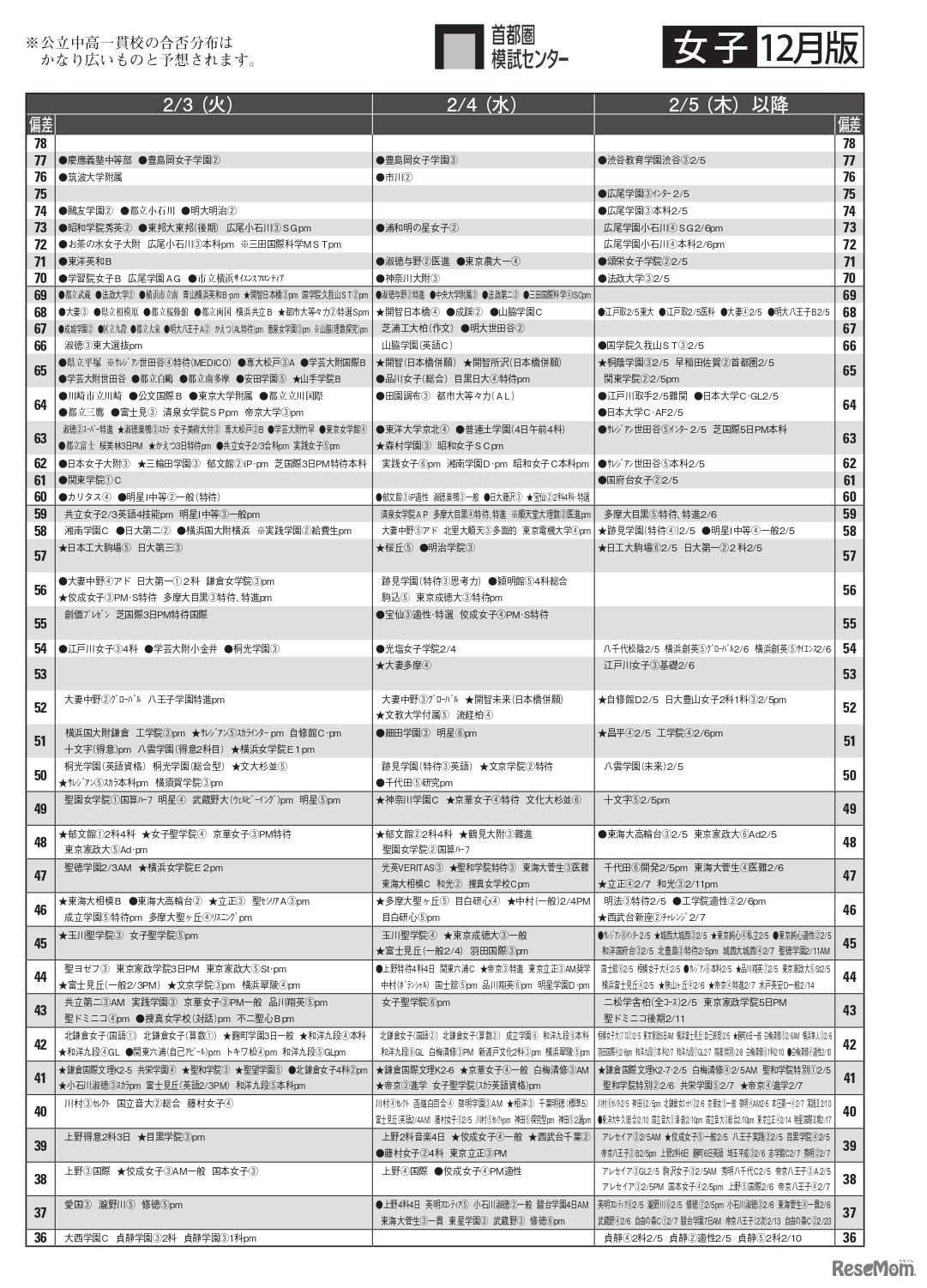 女子12月版・2026年中学入試予想偏差値（合格率80%）一覧