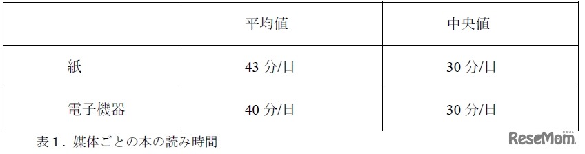 媒体ごとの本の読み時間