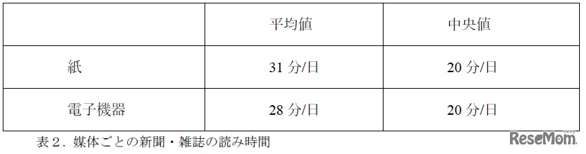 媒体ごとの新聞・雑誌の読み時間