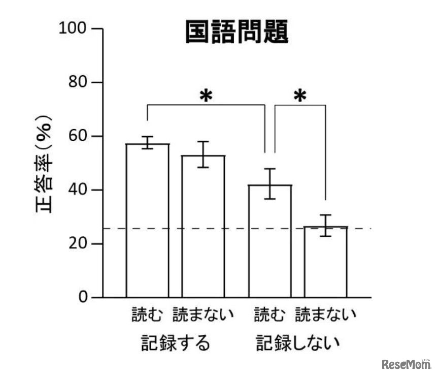 2つの要因に対する国語問題の正答率