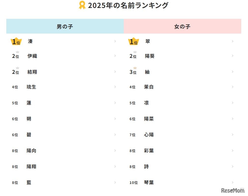 2025年の名前ランキング