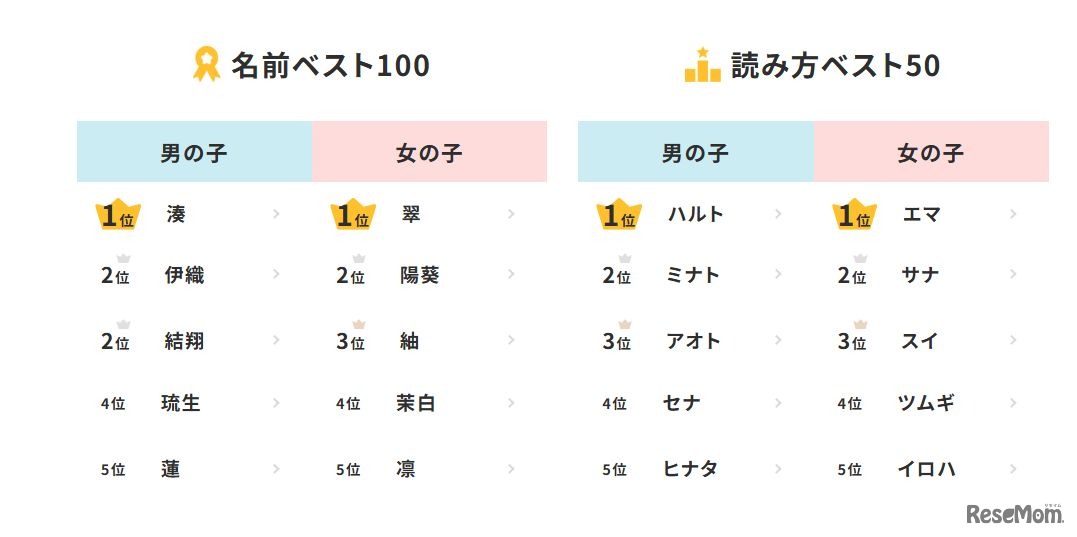 2025年生まれ名前調査