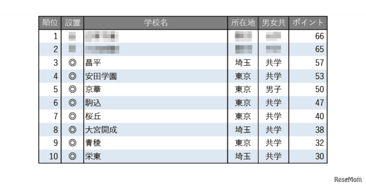 学習塾が勧める中高一貫校ランキング2025「最近、合格実績が伸びていると思われる中高一貫校」トップ10