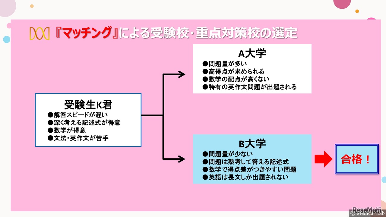 メディカルラボの「マッチング」による受験校・重点対策校の選定