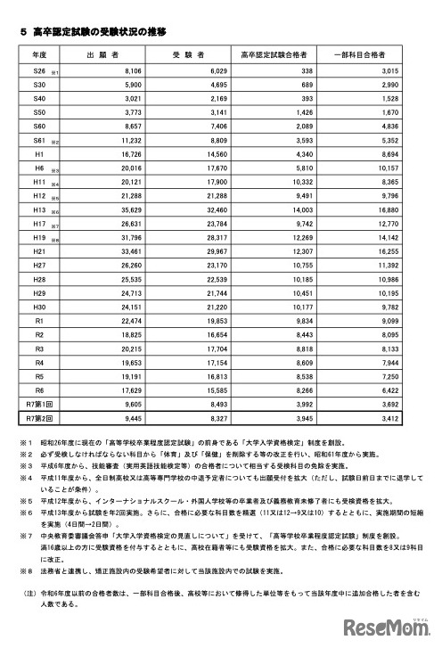 受験状況の推移