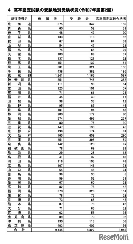 受験地別受験状況（令和7年度第2回）