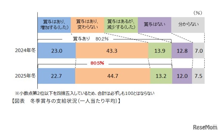 冬季賞与の支給状況（1人あたり平均）