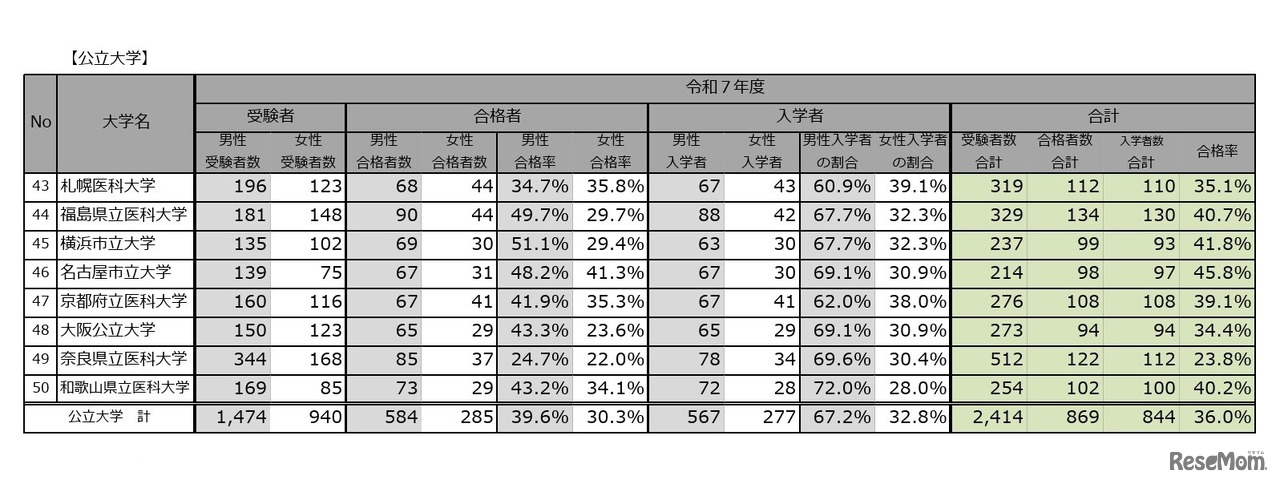 令和7年度医学部（医学科）の入学者選抜における男女別合格率【公立大学】