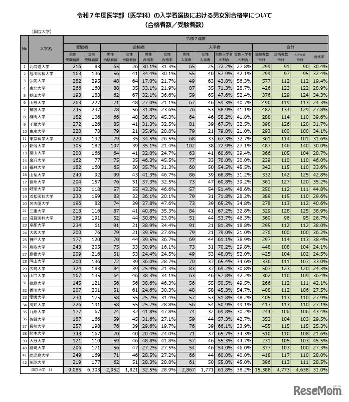 令和7年度医学部（医学科）の入学者選抜における男女別合格率【国立大学】