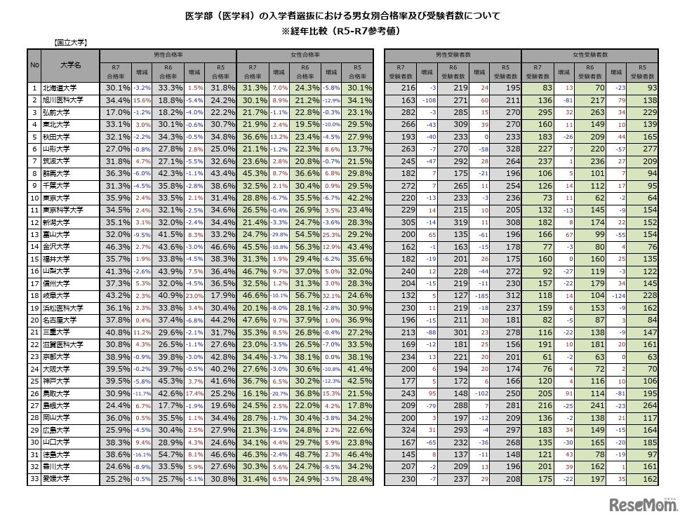 医学部（医学科）の入学者選抜における男女別合格率および受験者数の経年比較