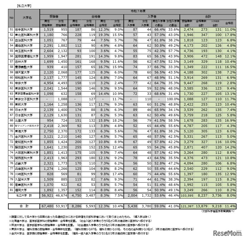 令和7年度医学部（医学科）の入学者選抜における男女別合格率【私立大学】