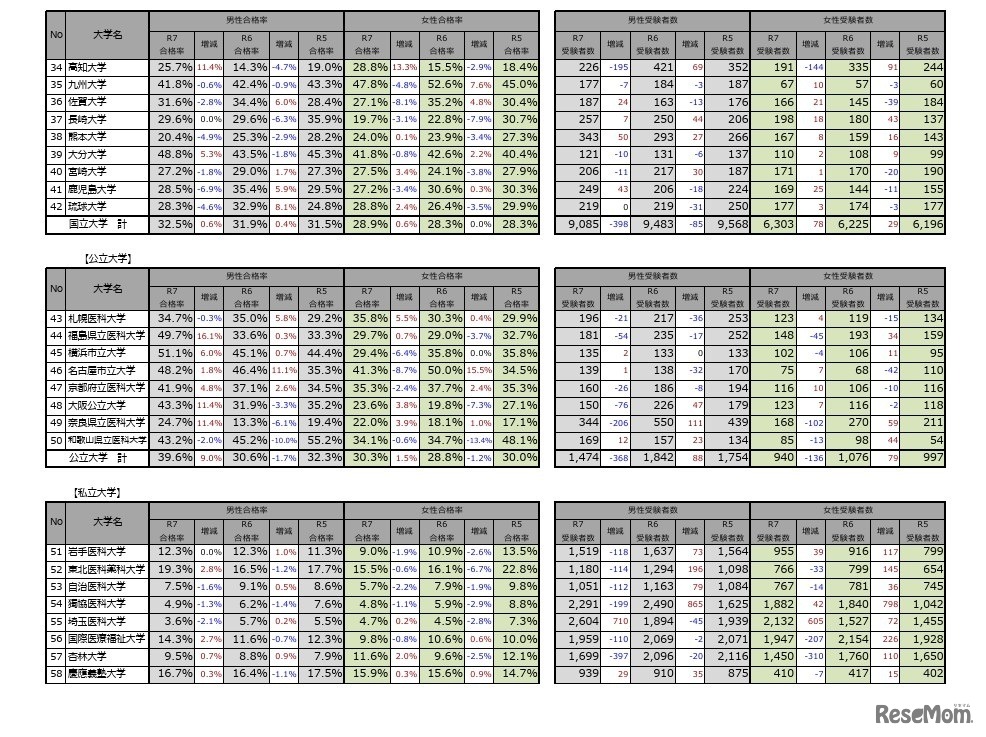 医学部（医学科）の入学者選抜における男女別合格率および受験者数の経年比較