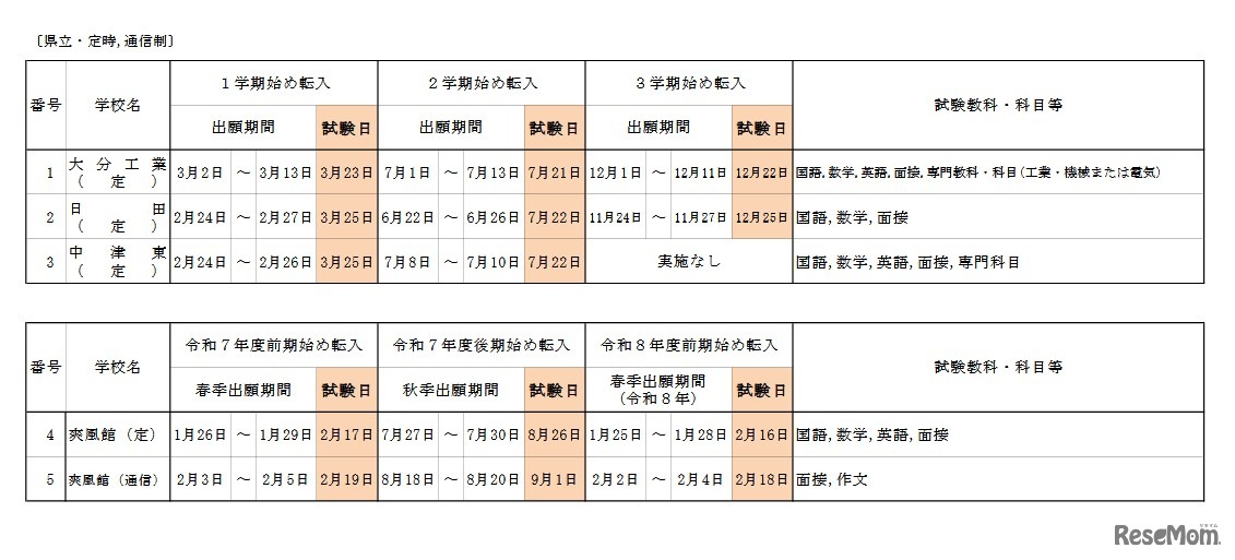 県立・定時、通信制
