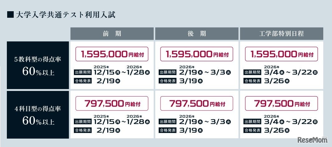成績優秀者給付型奨学金の概要