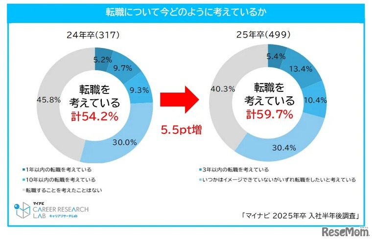 転職について今どのように考えているか