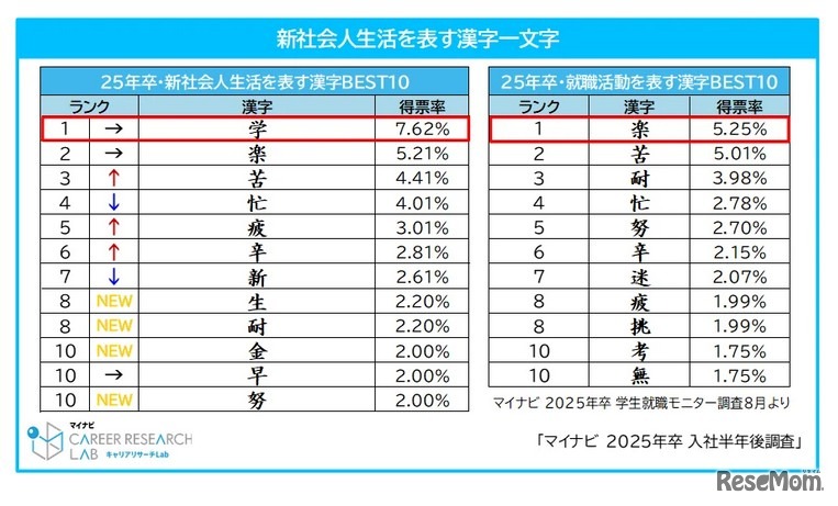 新社会人生活を表す漢字一文字