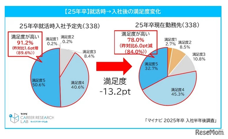 就活時から入社後の満足度変化