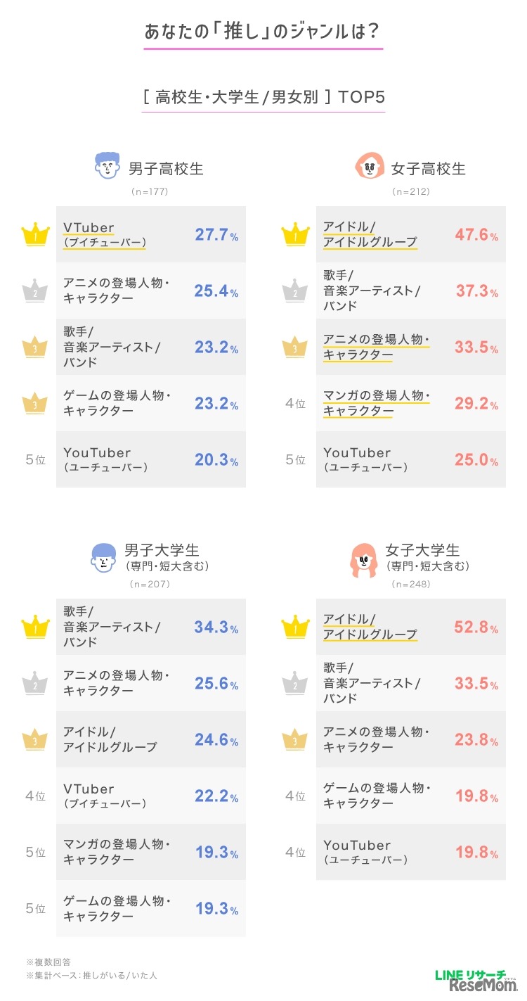 あなたの「推し」のジャンルは？