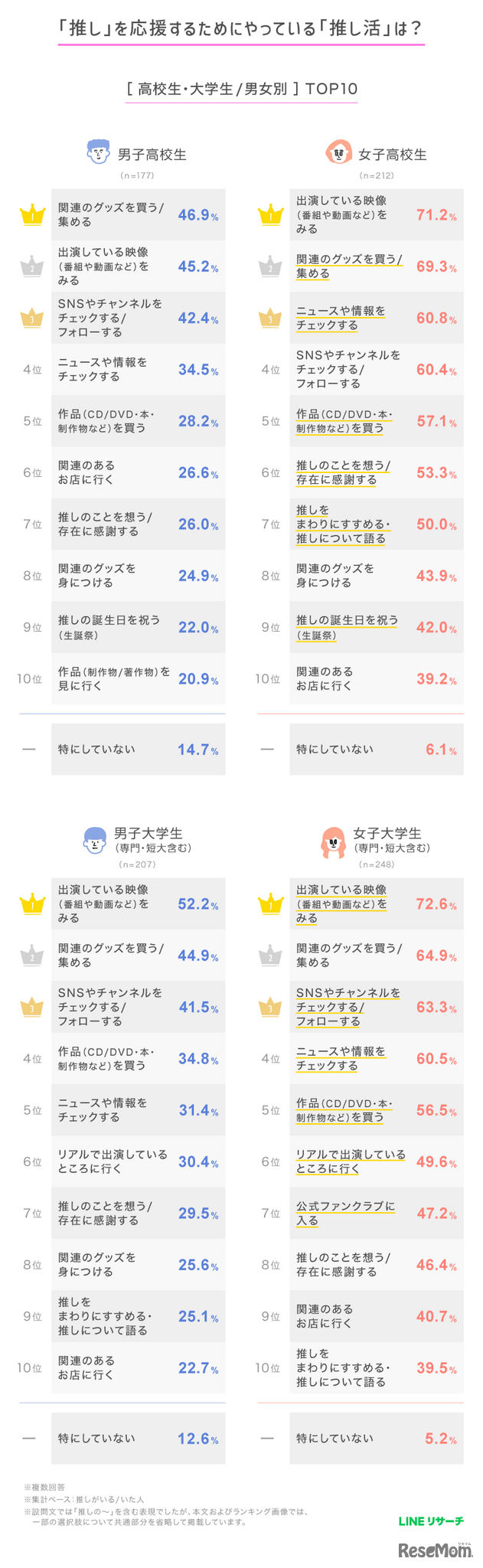 「推し」を応援するためにやっている「推し活」は？