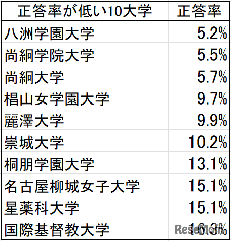 正答率が低い10大学