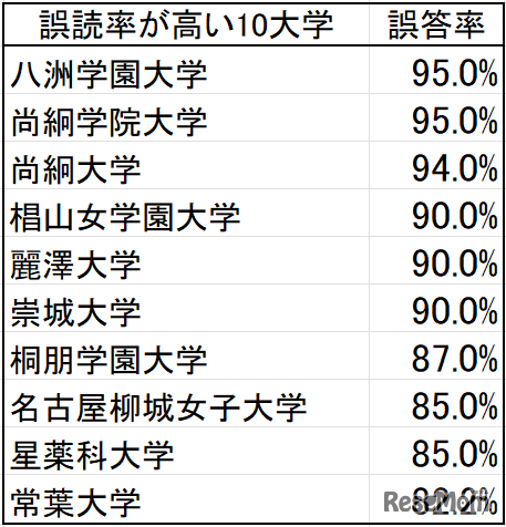誤読率が高い10大学