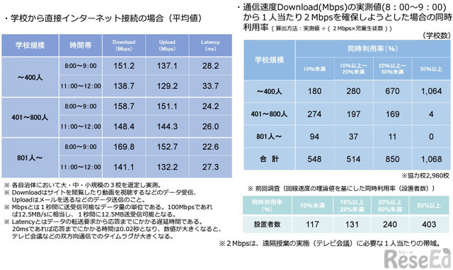 学校における児童生徒用端末からのインターネット接続速度の実測結果（令和3年5月時点）学校から直接インターネット接続の場合（平均値）