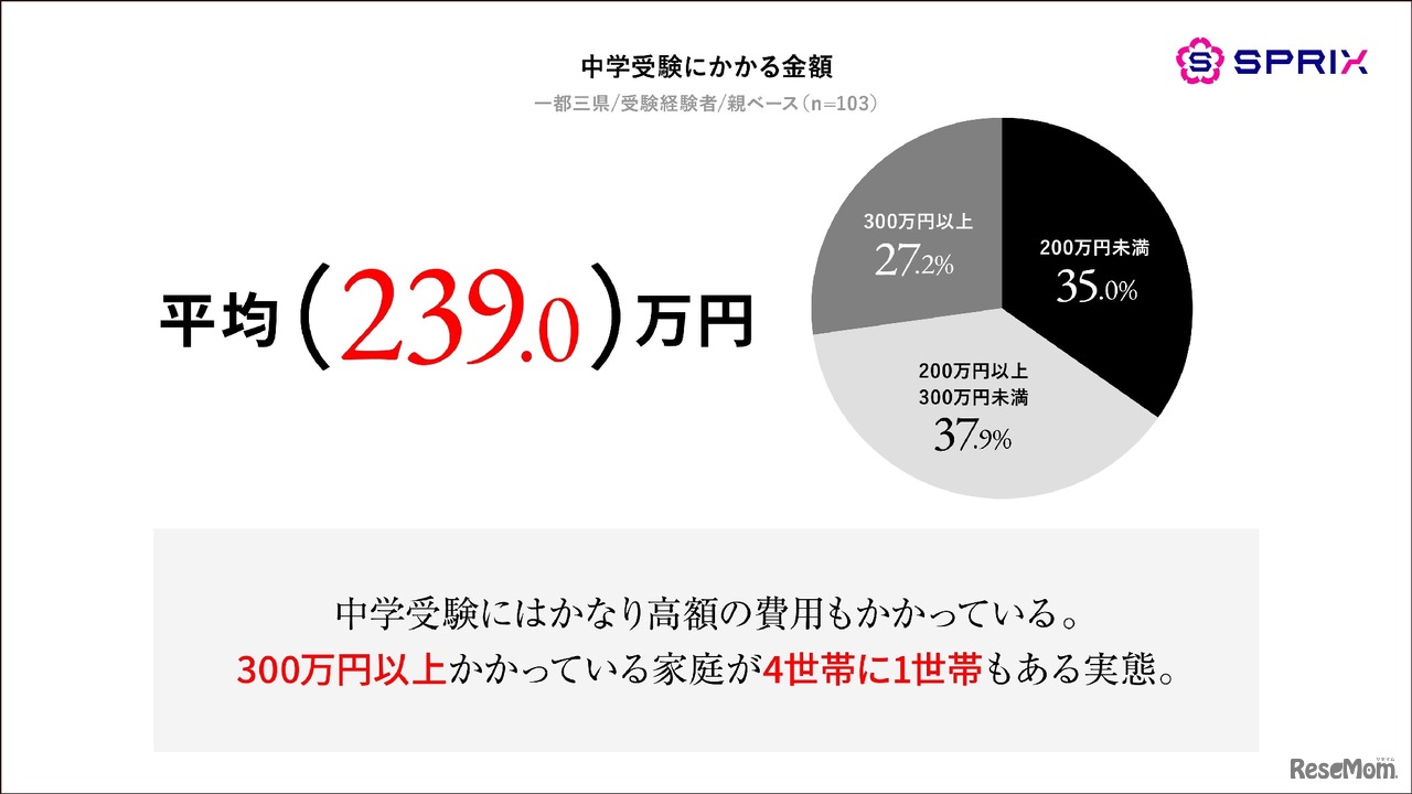 中学受験にかかる金額