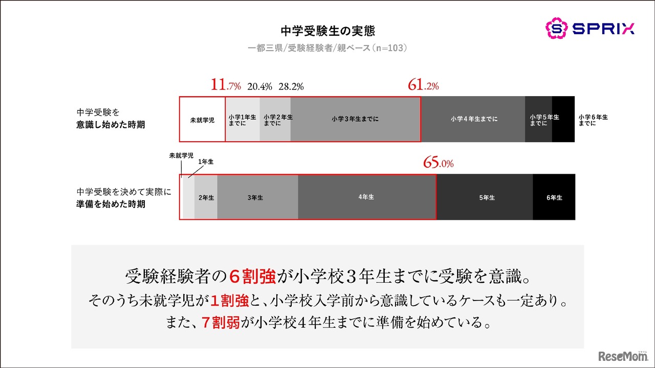 中学受験生の実態