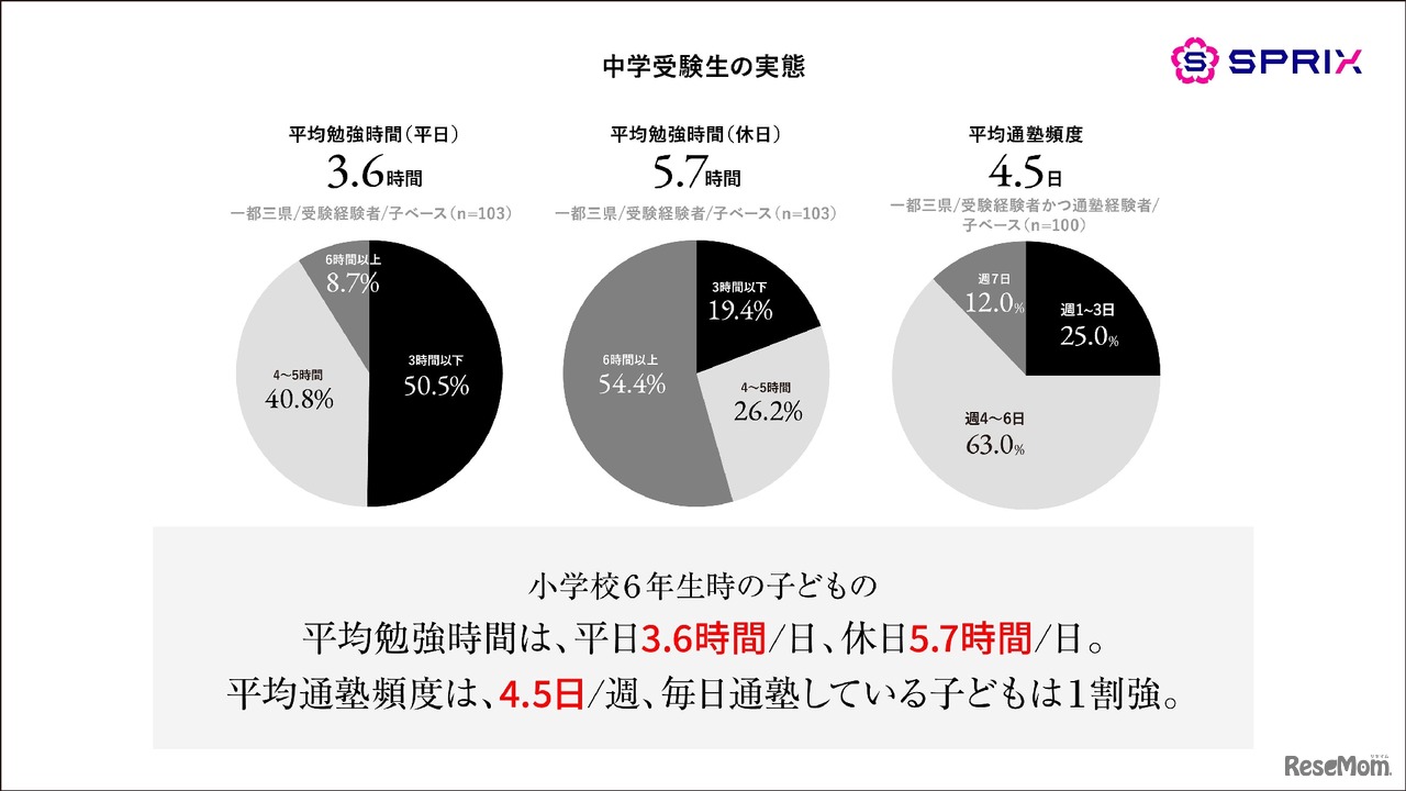 中学受験生の実態