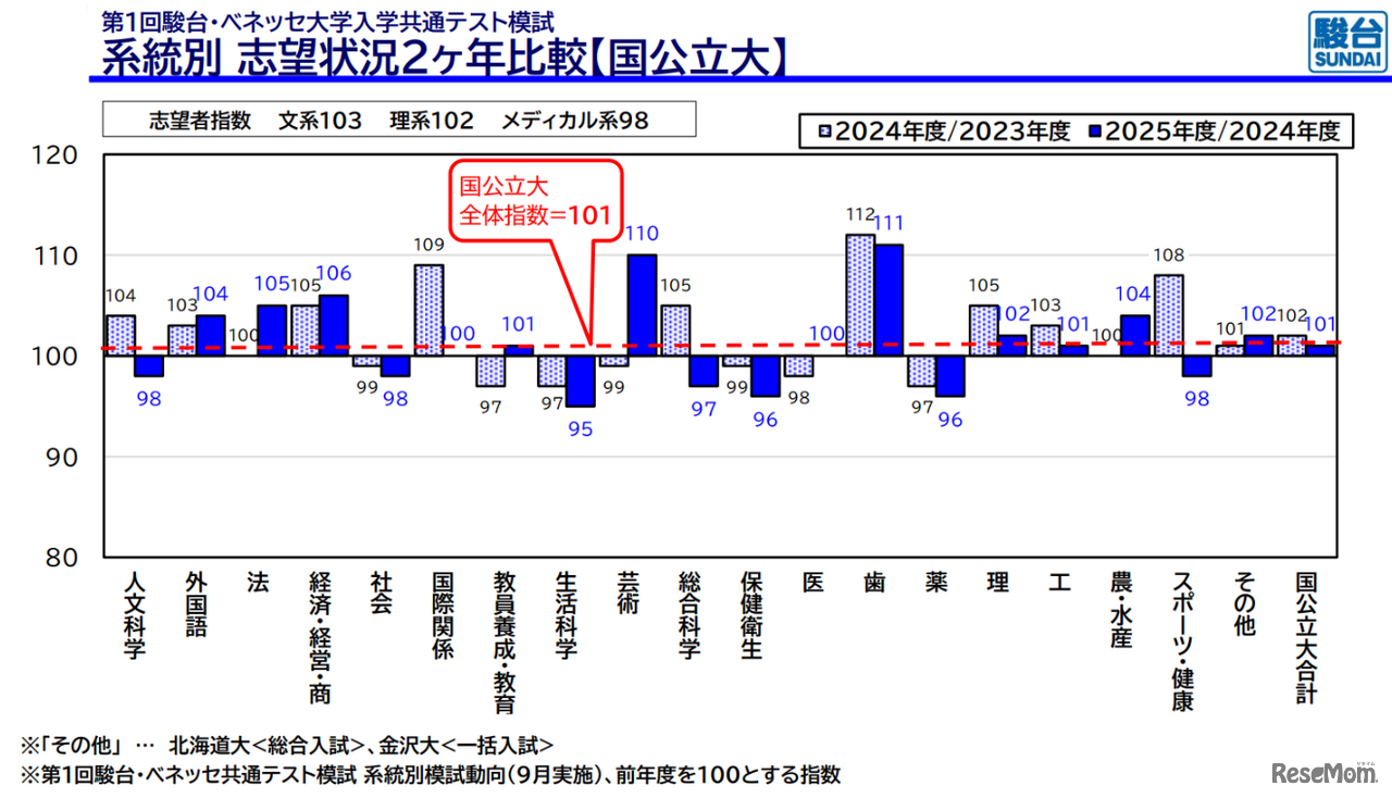 系統別 志望状況2か年比較【国公立大】