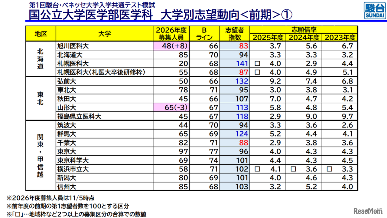国公立大学医学部医学科 大学別志望動向前期（北海道、東北、関東・甲信越）