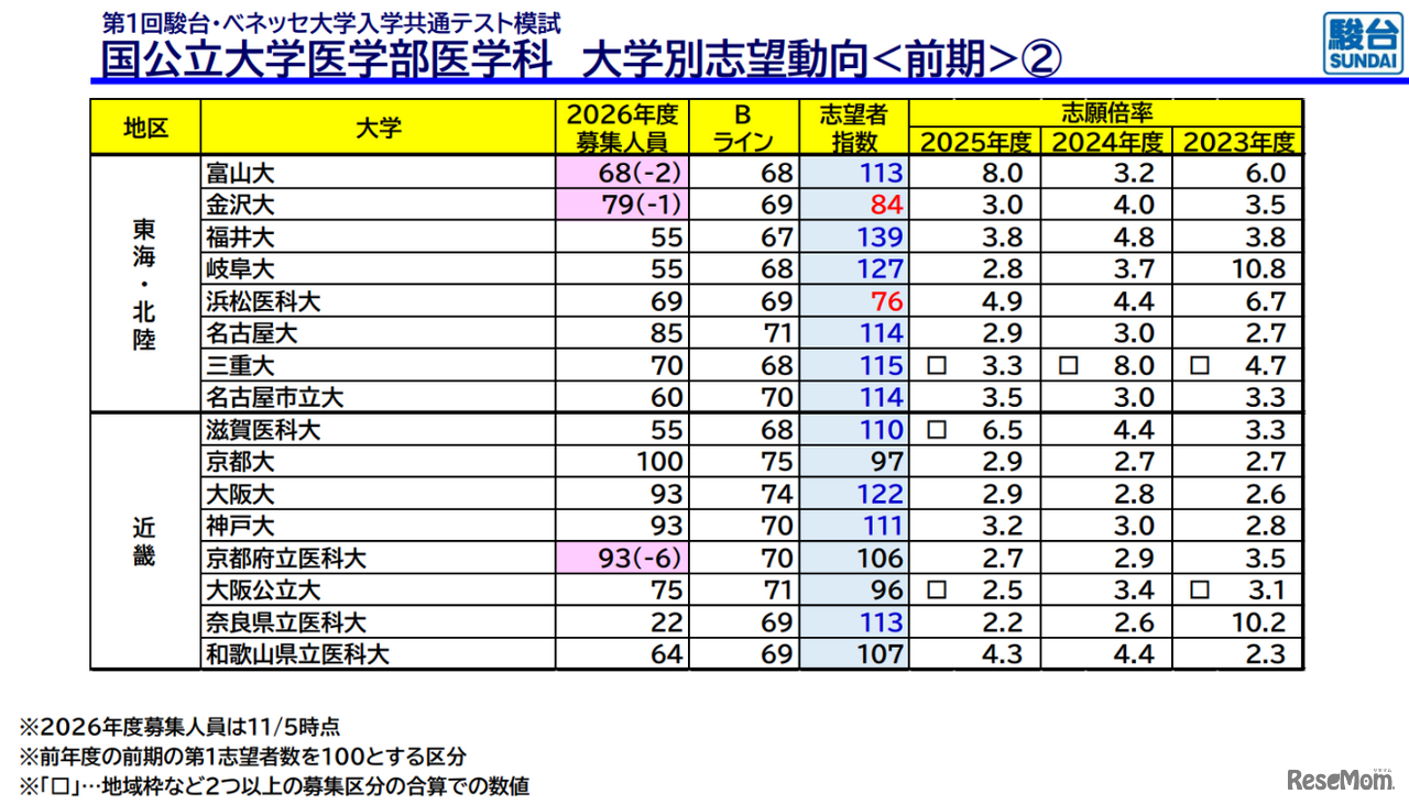 国公立大学医学部医学科 大学別志望動向前期（東海・北陸、近畿）