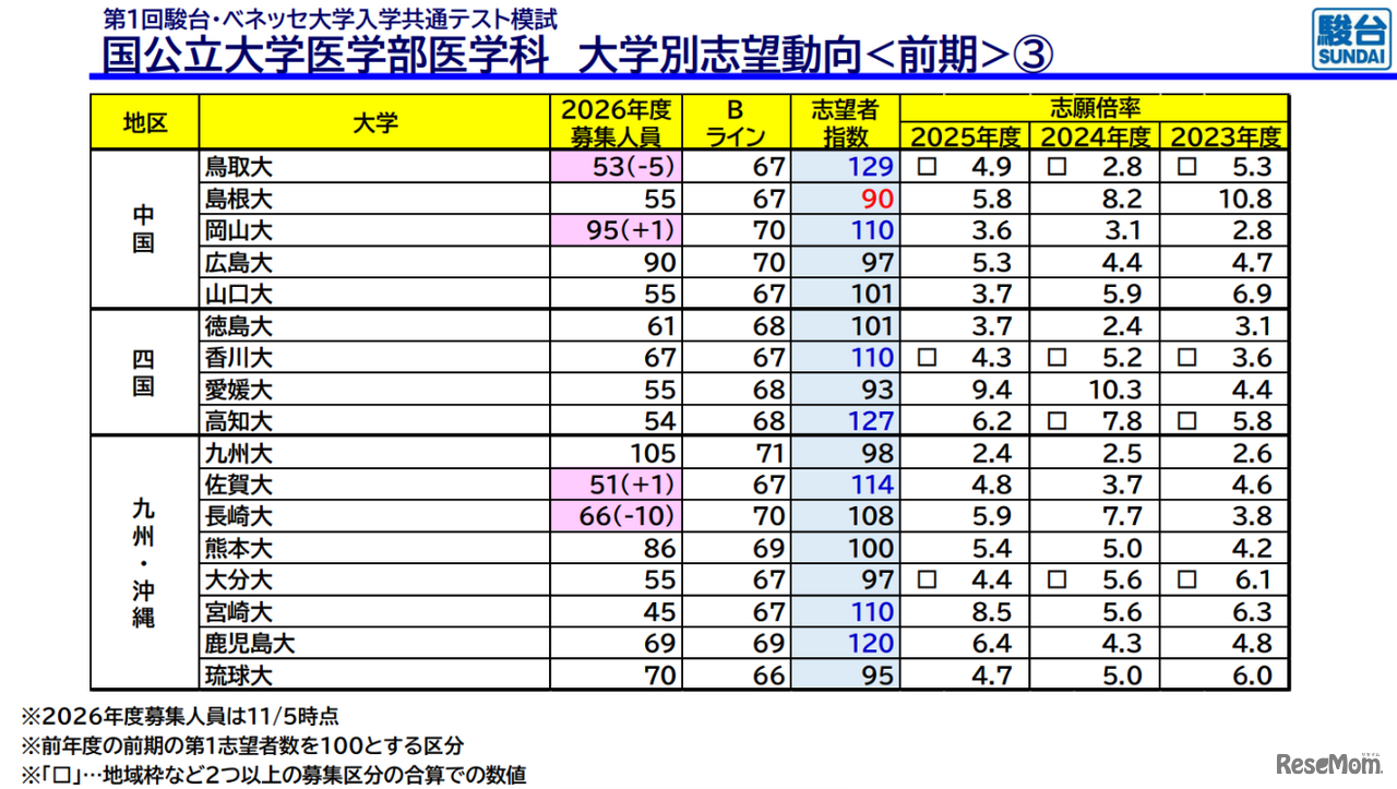 国公立大学医学部医学科 大学別志望動向前期（中国、四国、九州・沖縄）